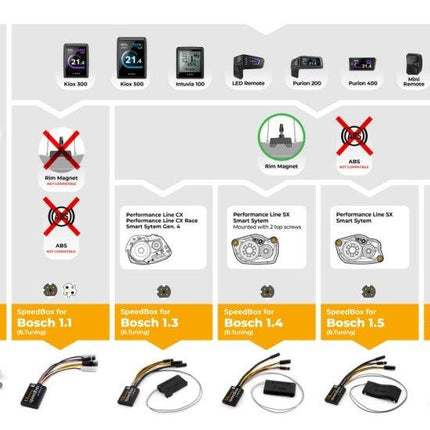 SpeedBox Bosch keuzehulp voor motoruitvoering en magneetsysteem
